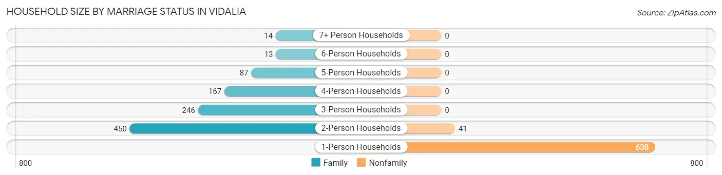 Household Size by Marriage Status in Vidalia