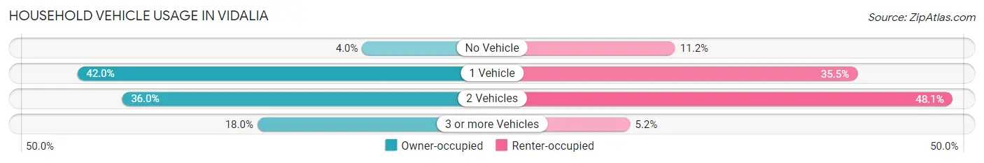 Household Vehicle Usage in Vidalia