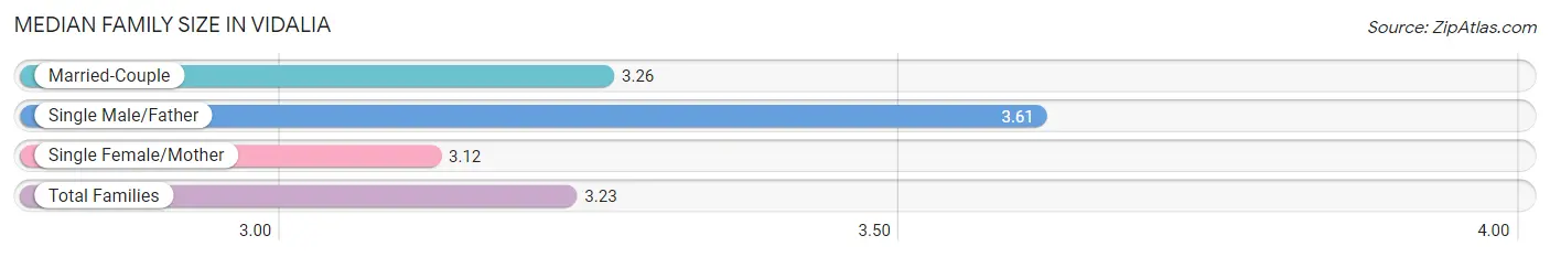 Median Family Size in Vidalia