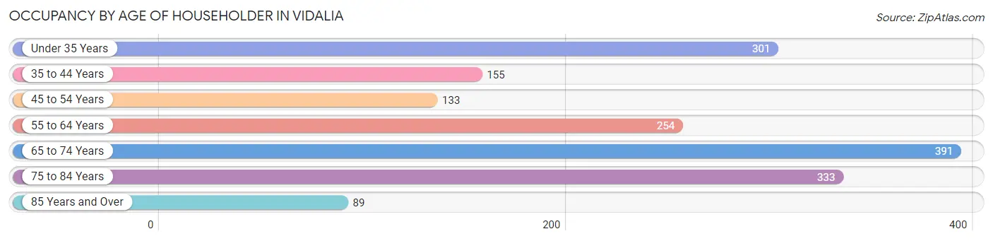 Occupancy by Age of Householder in Vidalia