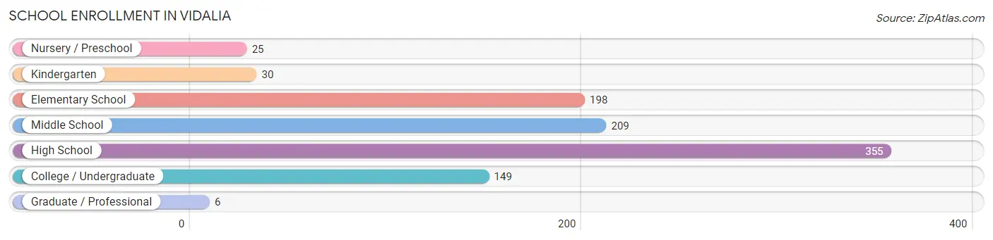 School Enrollment in Vidalia