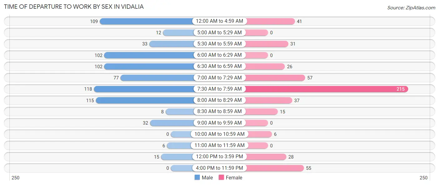 Time of Departure to Work by Sex in Vidalia