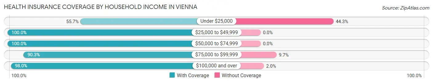 Health Insurance Coverage by Household Income in Vienna