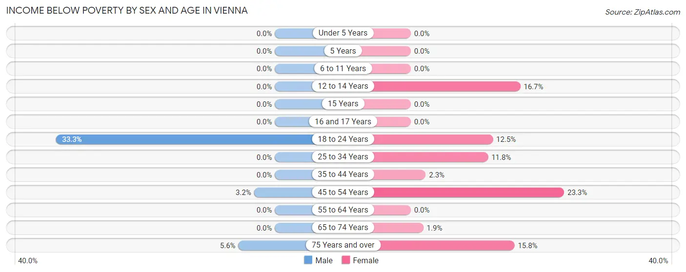 Income Below Poverty by Sex and Age in Vienna