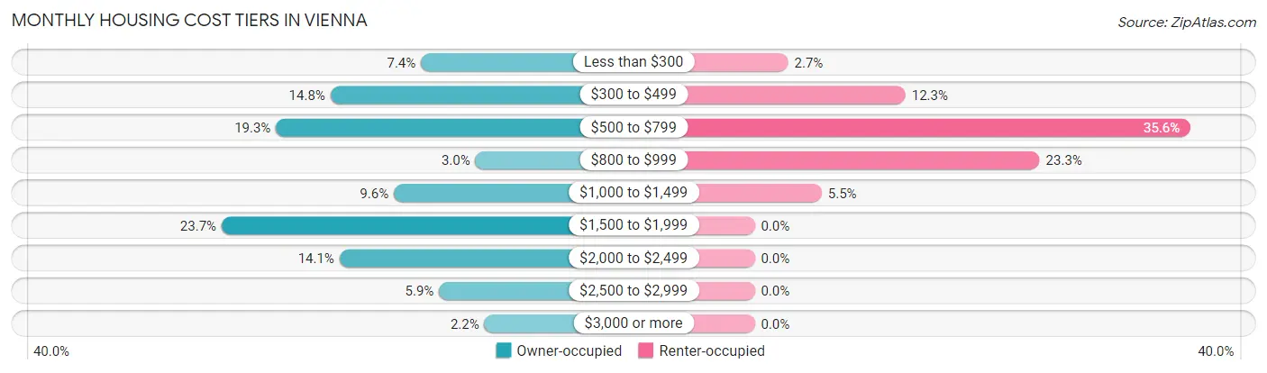 Monthly Housing Cost Tiers in Vienna