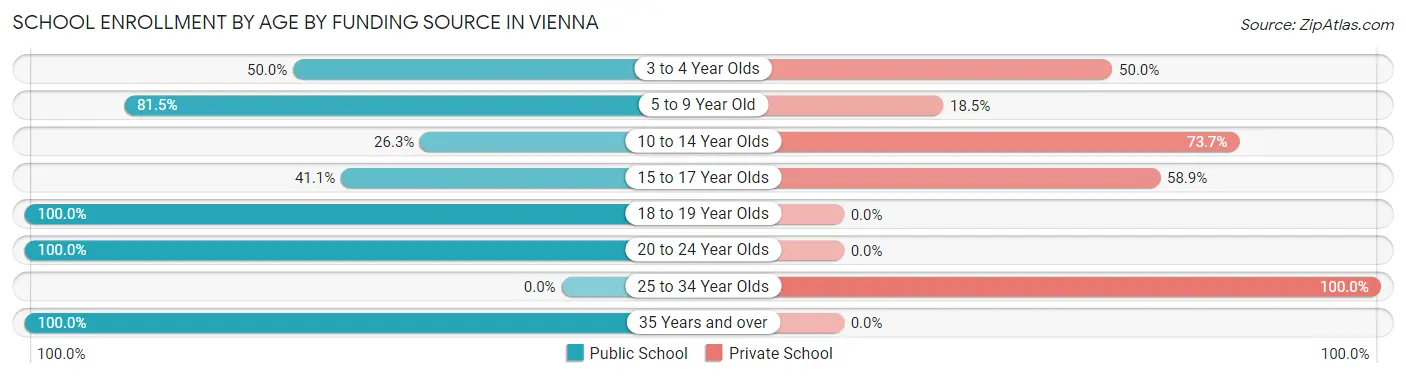 School Enrollment by Age by Funding Source in Vienna