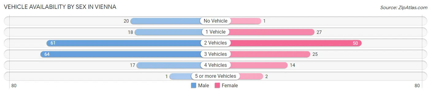 Vehicle Availability by Sex in Vienna