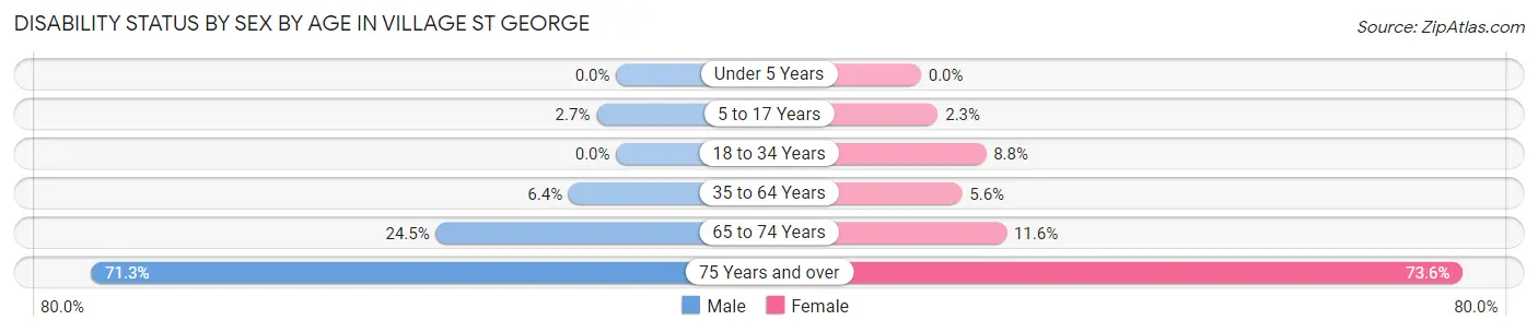 Disability Status by Sex by Age in Village St George