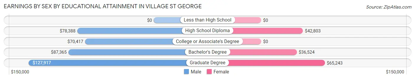Earnings by Sex by Educational Attainment in Village St George