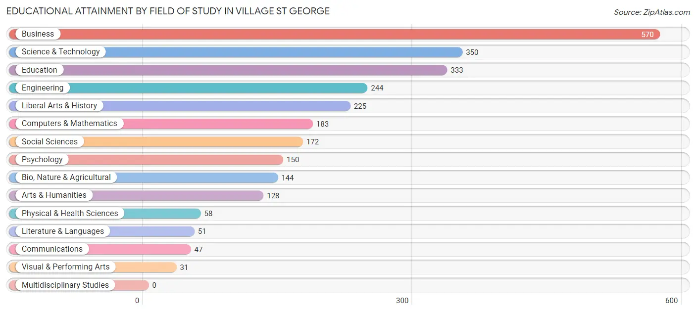 Educational Attainment by Field of Study in Village St George