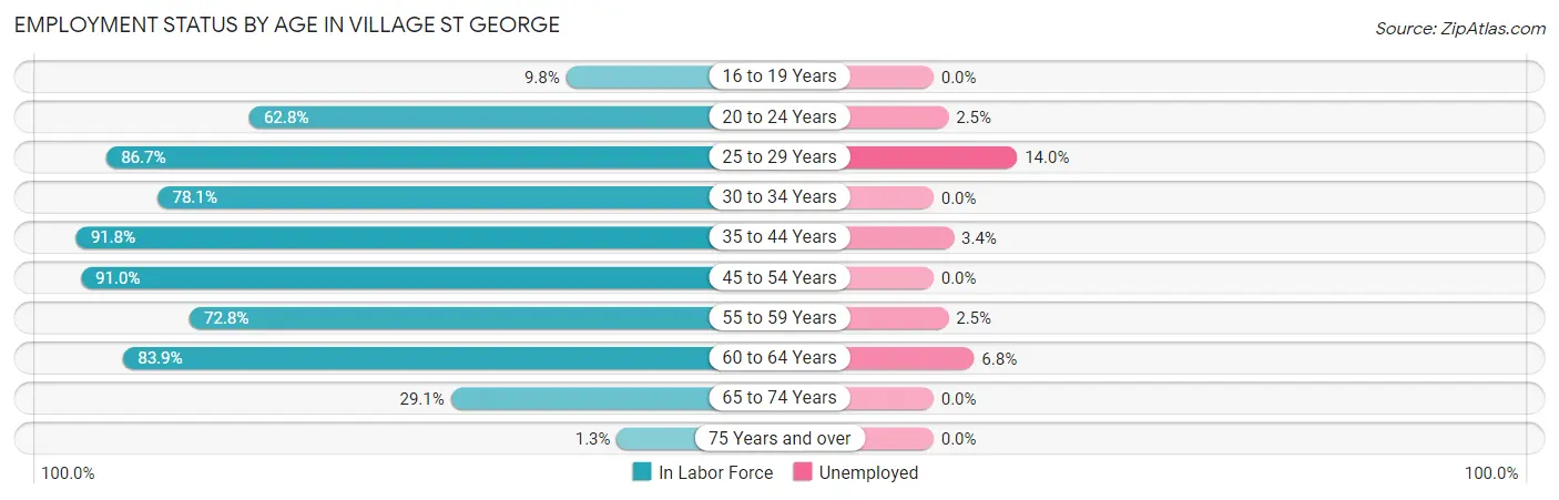 Employment Status by Age in Village St George