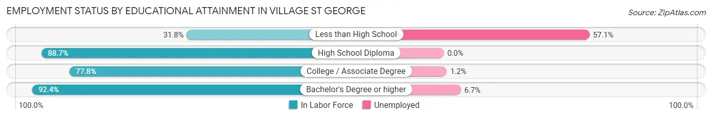 Employment Status by Educational Attainment in Village St George