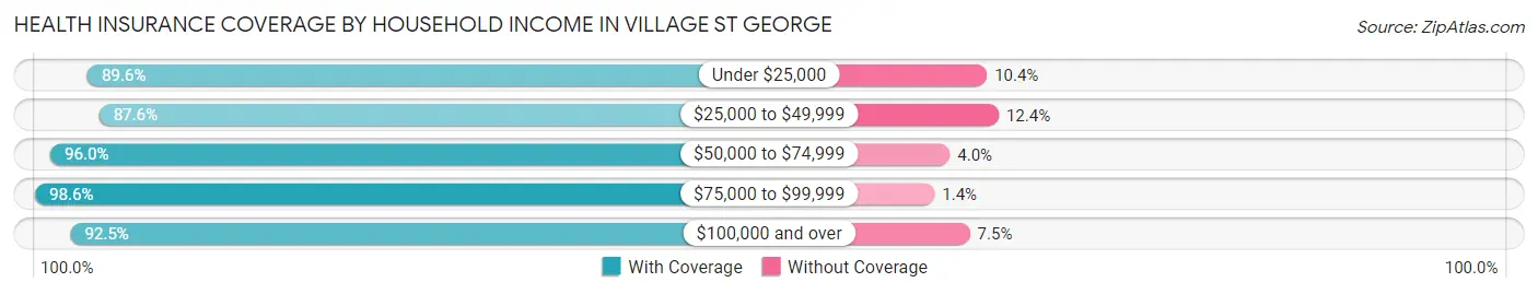 Health Insurance Coverage by Household Income in Village St George