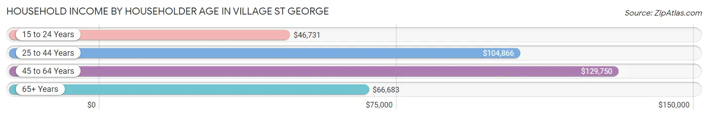 Household Income by Householder Age in Village St George
