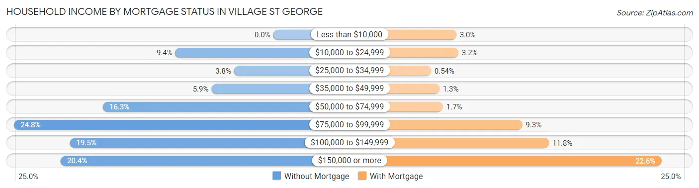 Household Income by Mortgage Status in Village St George