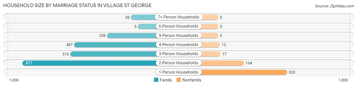 Household Size by Marriage Status in Village St George