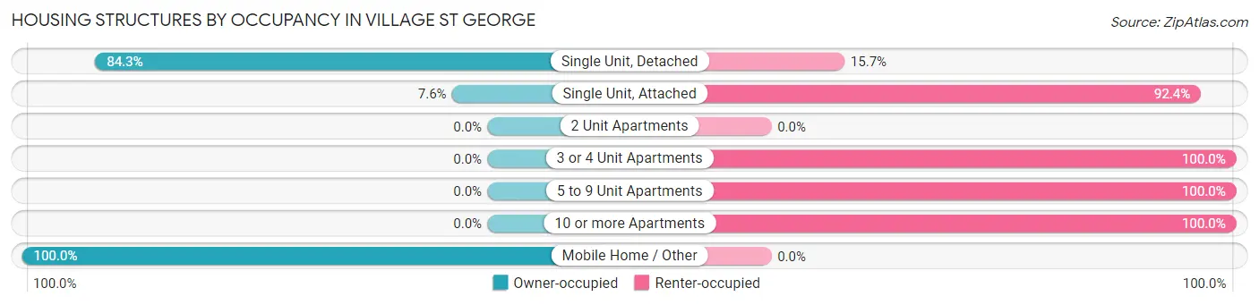 Housing Structures by Occupancy in Village St George