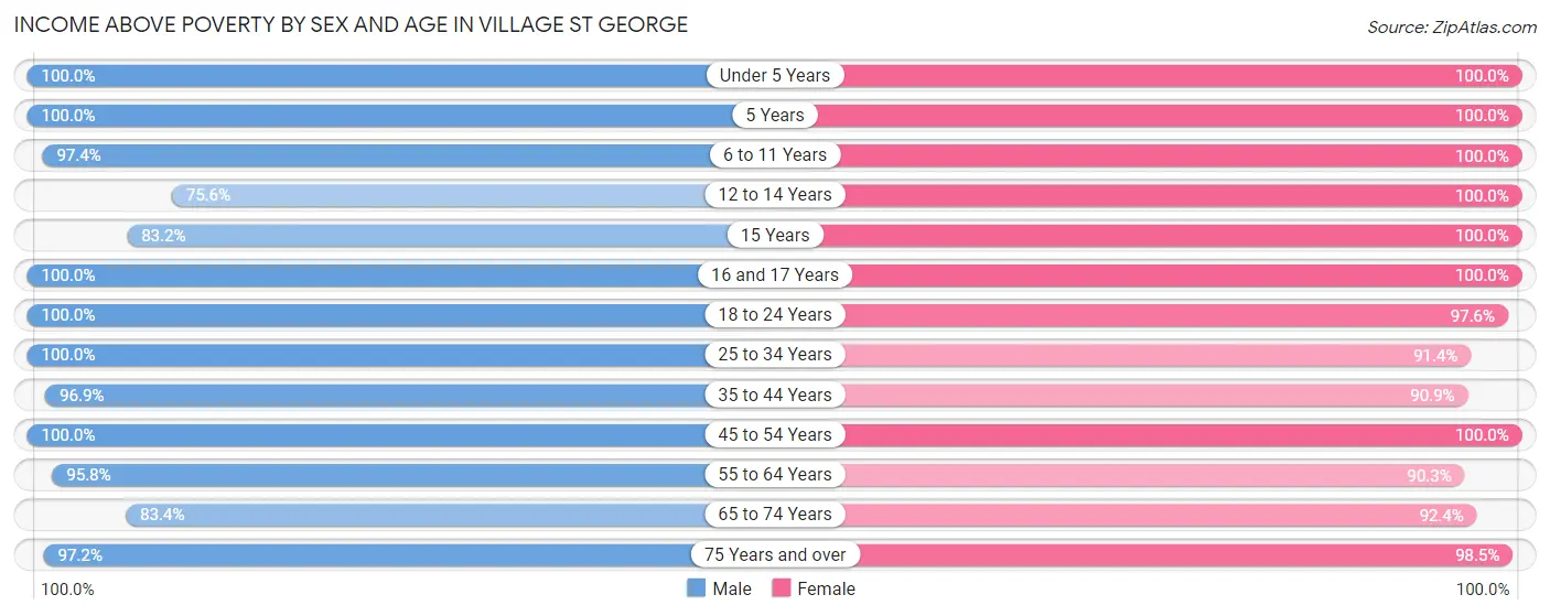 Income Above Poverty by Sex and Age in Village St George