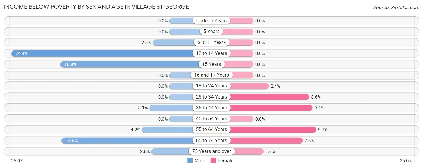 Income Below Poverty by Sex and Age in Village St George