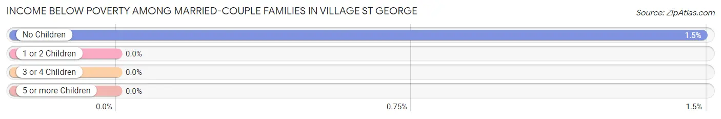 Income Below Poverty Among Married-Couple Families in Village St George