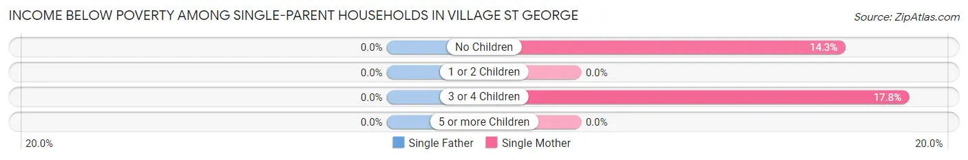 Income Below Poverty Among Single-Parent Households in Village St George