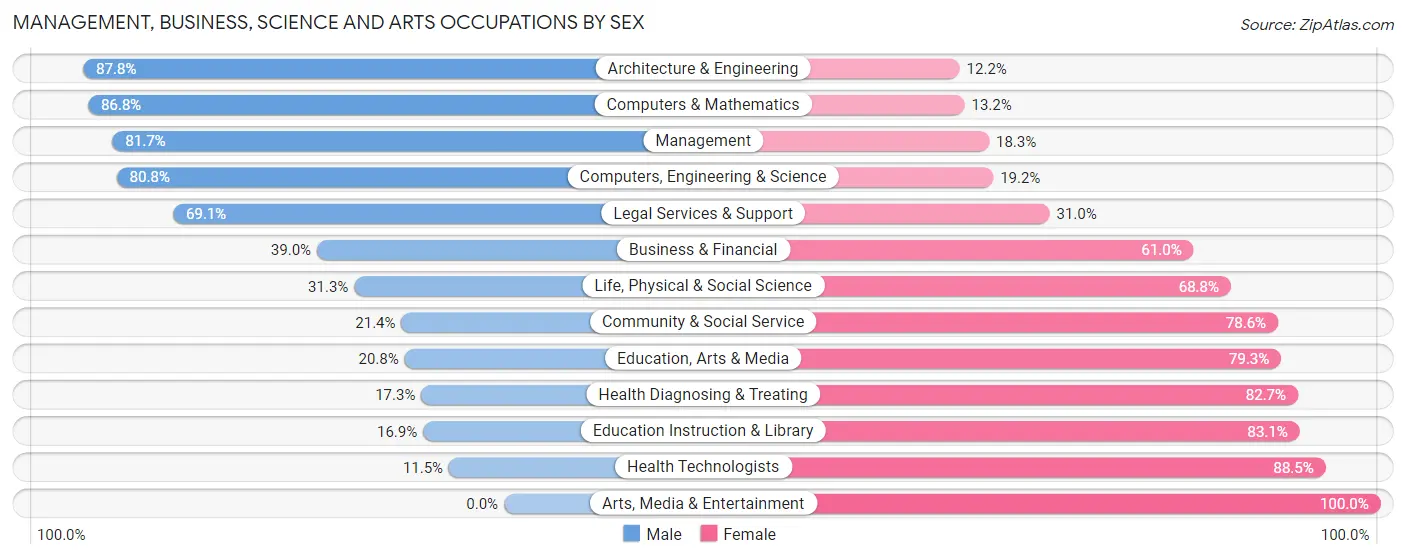 Management, Business, Science and Arts Occupations by Sex in Village St George