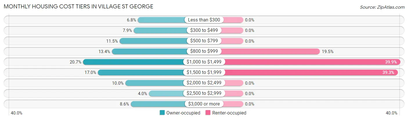 Monthly Housing Cost Tiers in Village St George