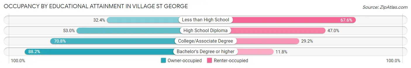 Occupancy by Educational Attainment in Village St George