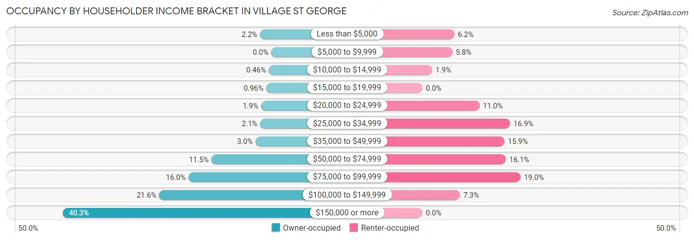 Occupancy by Householder Income Bracket in Village St George