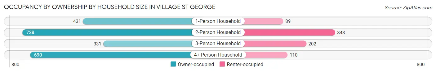 Occupancy by Ownership by Household Size in Village St George