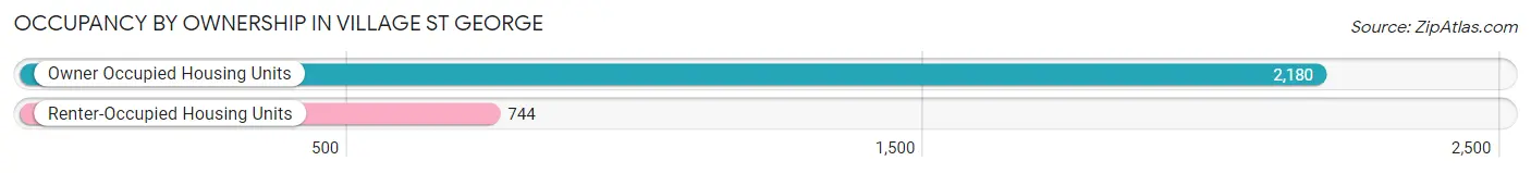 Occupancy by Ownership in Village St George