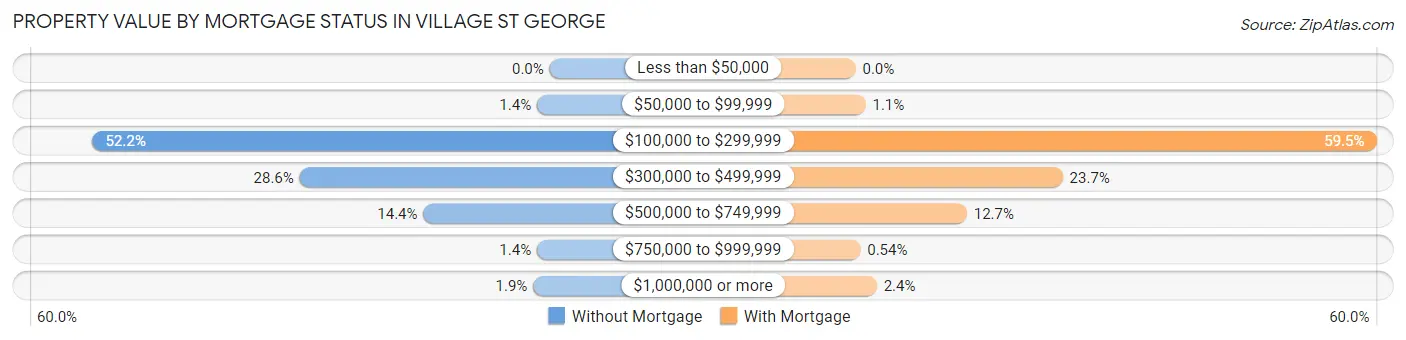 Property Value by Mortgage Status in Village St George