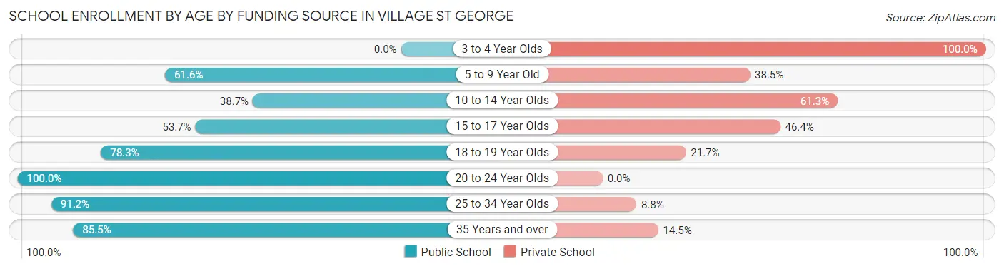 School Enrollment by Age by Funding Source in Village St George