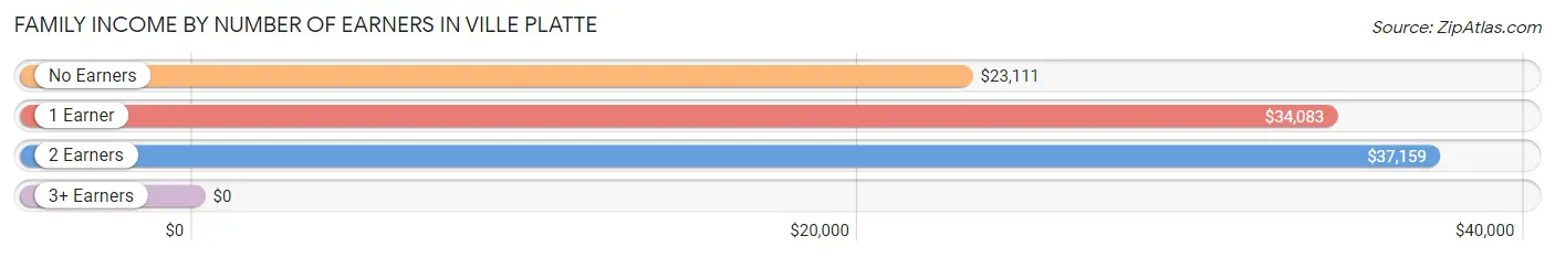 Family Income by Number of Earners in Ville Platte