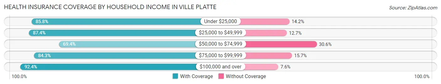 Health Insurance Coverage by Household Income in Ville Platte