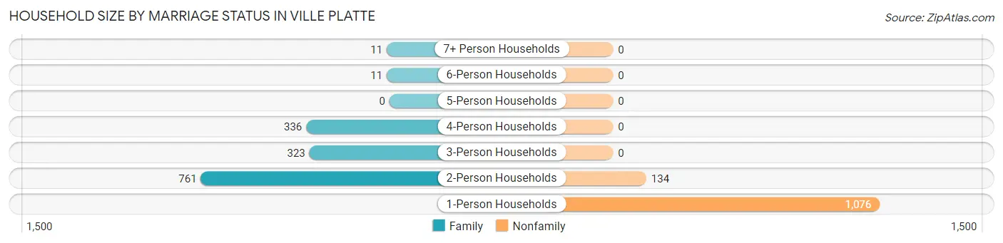 Household Size by Marriage Status in Ville Platte