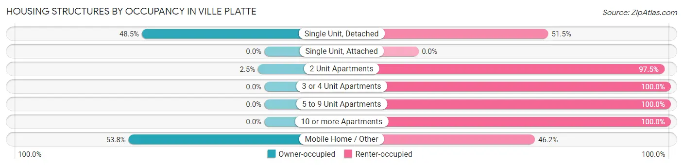 Housing Structures by Occupancy in Ville Platte