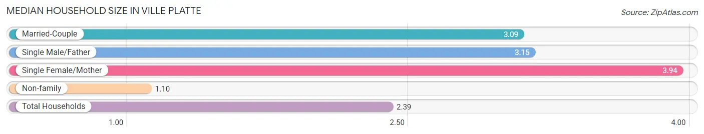 Median Household Size in Ville Platte