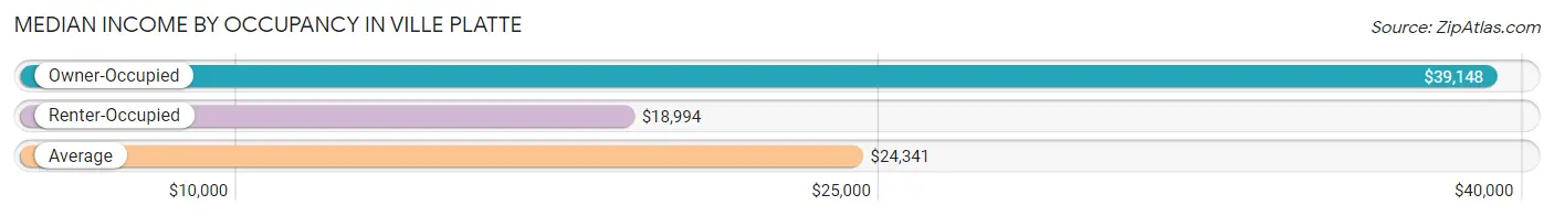 Median Income by Occupancy in Ville Platte