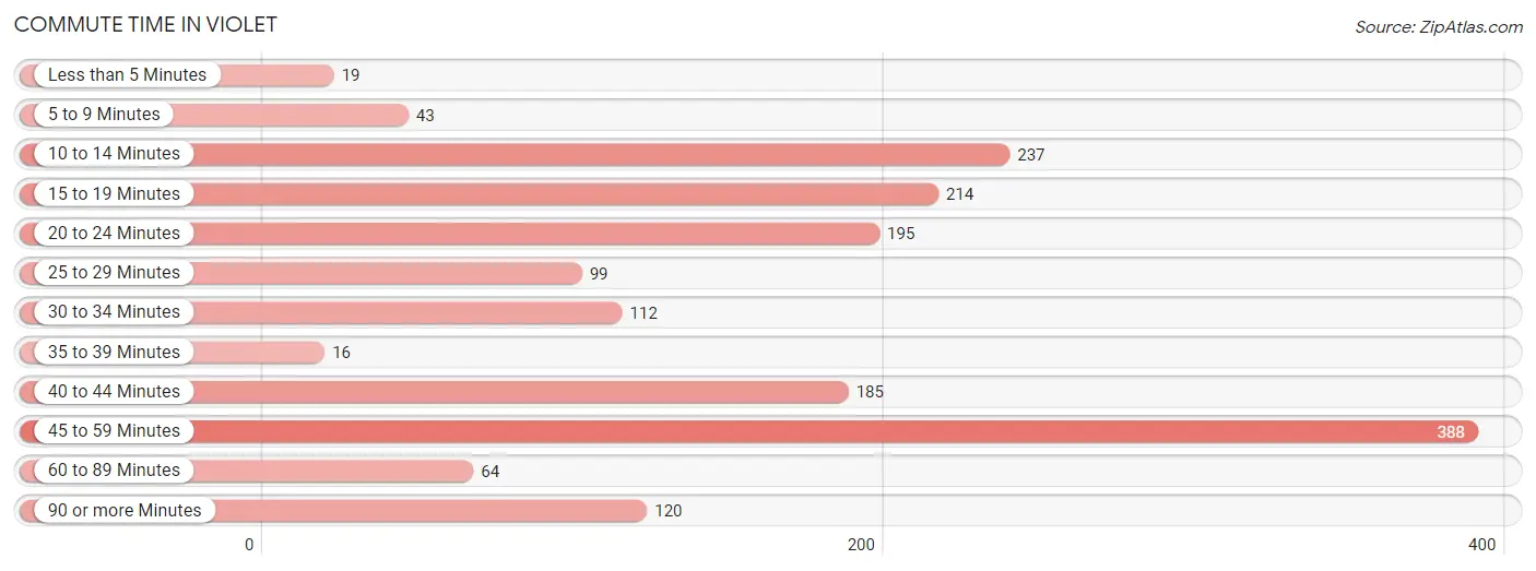 Commute Time in Violet