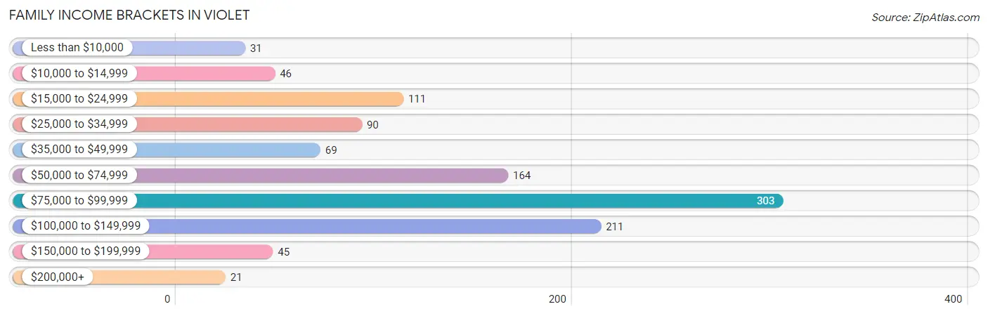 Family Income Brackets in Violet