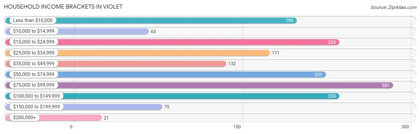 Household Income Brackets in Violet