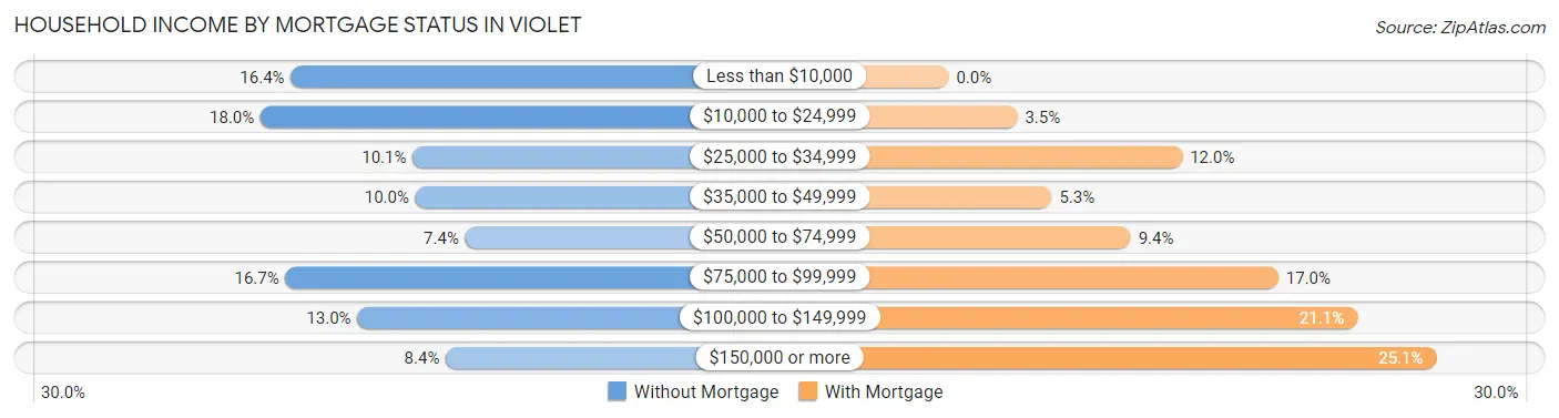 Household Income by Mortgage Status in Violet