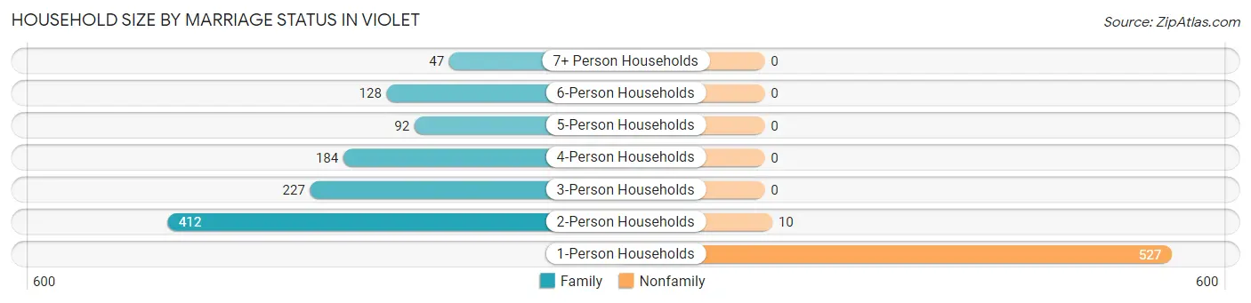 Household Size by Marriage Status in Violet