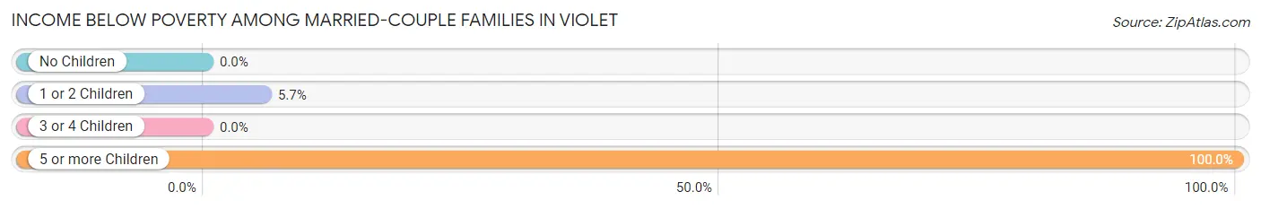 Income Below Poverty Among Married-Couple Families in Violet