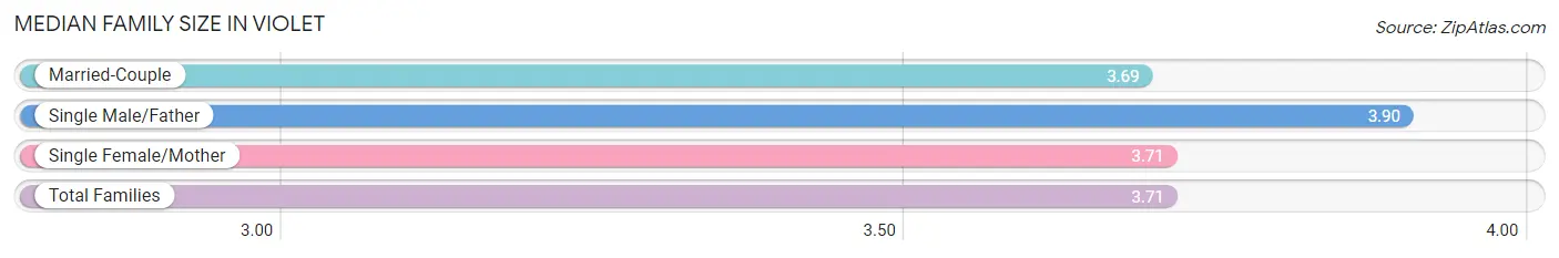 Median Family Size in Violet