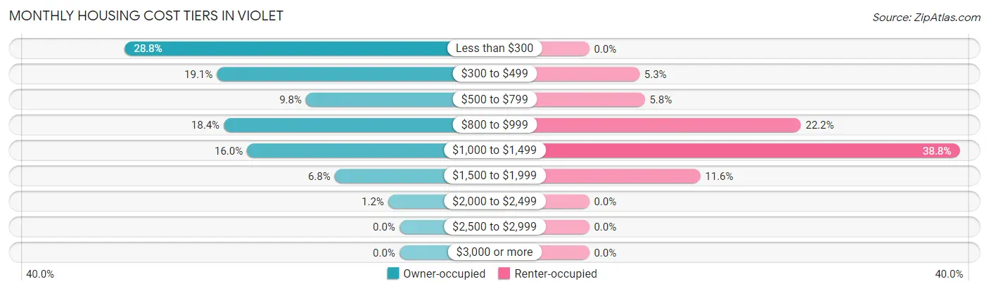 Monthly Housing Cost Tiers in Violet