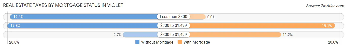 Real Estate Taxes by Mortgage Status in Violet