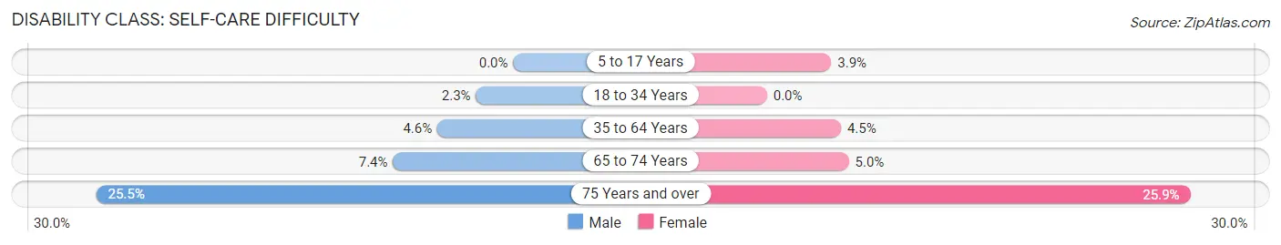 Disability in Violet: <span>Self-Care Difficulty</span>