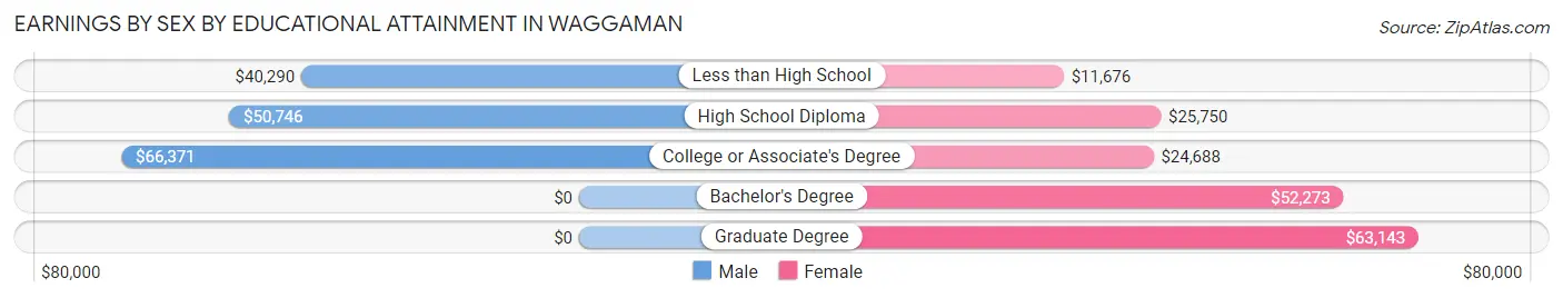 Earnings by Sex by Educational Attainment in Waggaman